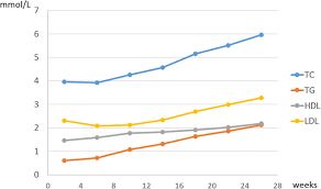 As a rough guide, the total levels it's normal for cholesterol levels to rise slightly as you get older and women tend to have higher hdl than men. Recommended Reference Values For Serum Lipids During Early And Middle Pregnancy A Retrospective Study From China Lipids In Health And Disease Full Text