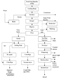 Palm oil is one of the two most important vegetable oils in the world's oil and fats market. Renewable And Sustainable Bioenergy Production From Microalgal Co Cultivation With Palm Oil Mill Effluent Pome A Review Sciencedirect