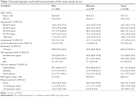 Therefore, the objective of this study was to develop normative data for maximum grip strength of persons aged 60 years and older. Reference Values Of Hand Grip Dynamometry And The Relationship Between Cia