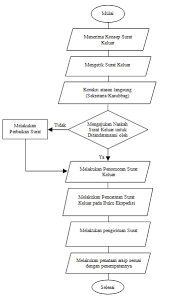 A) kategori klasifikasi keamanan surat dinas; Sub 001 Surat Keluar Lembaga Pengembangan Teknologi Informasi Dan Komunikasi