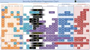 security certification progression chart