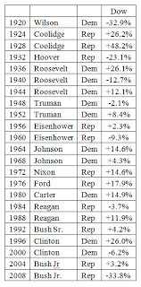The Truth About The Stock Market And Presidential Election Years The Market Oracle