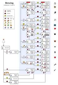 32 precise brewry chart minecraft