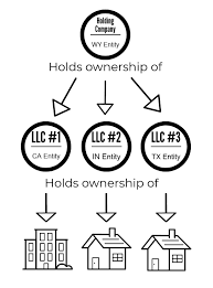 Delaware series llcs are used to manage multiple properties or assets under one llc, and a series llc separates each property as though each asset were a separate entity. Should You Put Rental Properties In An Llc Passive Income M D