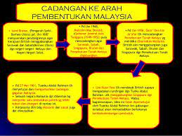 Beberapa tindakan juga perlu diambil bagi memastikan pembentukan ini memuaskan. Sejarah Tingkatan Tingkatan 5 Bab 6