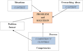Unduh file contoh soal akm numerasi sma beserta jawabannya terbaru. Https Jurnal Iain Bone Ac Id Index Php Didaktika Article Download 186 115