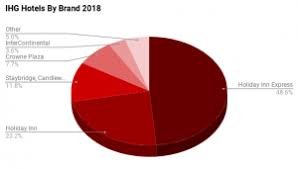 The brand offers standardized prototype design and conversion programs that streamline and strategically expedite the development and hotel opening process, while saving on cost. Intercontinental Hotel Group Ihg Facts Figures 2018 Dreamtravelonpoints