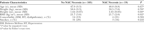 Nac is an antioxidant that can help to reduce your candida symptoms. Nipple Sparing Mastectomy Does Breast Morphological Factor Related To Necrotic Complications Abstract Europe Pmc