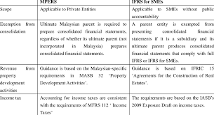 Areas of concerns and consideration that require the attention of directors and accountants of private entities 4. Difference Between Mpers And Ifrs For Smes Download Scientific Diagram