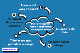 Jadi, kalau kita menganggap sebuah situasi gak sesuai dengan yang kita anggap benar atau gak sesuai dengan keinginan kita, kita bisa menyebut situasi tersebut sebagai masalah. Punca Ketagihan Media Sosial Dalam Kalangan Remaja