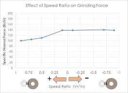 Optimizing Grinding And Dressing With Dressing Speed Ratio