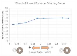 optimizing grinding and dressing with dressing speed ratio