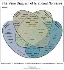 The Reason Stick The Venn Diagram Of Irrational Nonsense