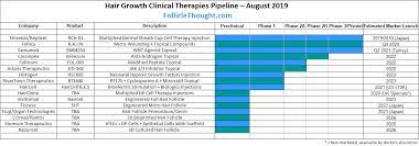 Hair growth supplements to make facial hair grow. Follicle Thought Com Hair Growth Research Auf Twitter Added An Updated Version Of The Ultimate Guide Hair Regeneration Pipeline To The Updates Page Today Https T Co Ztbmkrahyy Pipeline Hair Newcompanies Biotech Https T Co Wmoyic460e