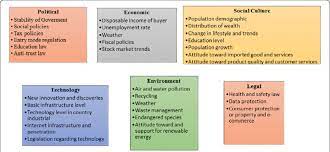 This south east asian country is very dynamic, multiracial and highly cultural. Pestle Analysis Template Abdul Rahman Et Al 2014 Download Scientific Diagram