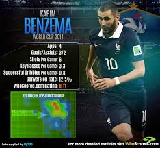 Последние твиты от karim benzema (@benzema). Whoscored Com On Twitter Graphic Karim Benzema World Cup 2014 Statistics Wsbrazil14 Fra Http T Co Qrnupqxrk6