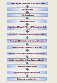 Mistry Associates Planning Process And Methodology