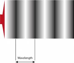 Velocity frequency wavelength math problems. 1 2 The Measures Of A Wave Velocity Amplitude Wavelength And Frequency Gigahertz Optik