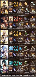 Genshin impact's 1.1 update has finally been released, and now everyone is looking at the horizon, waiting for 1.2 to arrive in december. Genshin Impact Ganyu Banner 7 Items To Farm Before The January Update