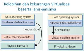 Banyak laman web mempunyai kandungan asal yang boleh digunakan untuk penyelidikan atau hiburan. Kelebihan Dan Kekurangan Virtualisasi Beserta Jenis Jenisnya