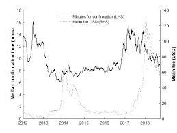 According to transactionfee.info the median fee sits below 10 sats/byte sitting at 8.43 sats/byte as of may 29, 2018. Bitcoin Median Waiting Times In Minutes Lhs And Mean Fee Per Download Scientific Diagram