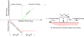 In other words, static friction is a the coefficient of friction is dimensionless i.e. Eml2322l Friction Coefficients