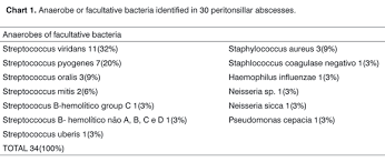 Microbiology Of Peritonsillar Abscesses