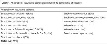 microbiology of peritonsillar abscesses