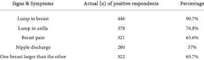 Their cancer may also be negative for hormone receptors that increase the chances of survival. Participants Knowledge Of Breast Cancer Signs And Symptoms Download Table