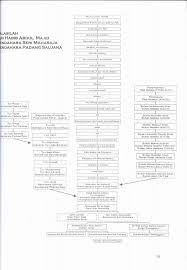 Pada masa ini peranan bendahara diambil alih oleh menteri besar. Pontianfm Sejarah Kesultanan Johor Dan Salasilah Facebook