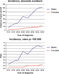 Prognosis for malignant pleural mesothelioma. Incidence And Survival Of Malignant Pleural Mesothelioma In Norway A Population Based Study Of 1686 Cases Journal Of Thoracic Oncology