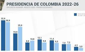 Presidencia colombia подлинная учетная запись. Gustavo Petro A La Cabeza De Encuesta Invamer Para La Presidencia De Colombia 2022 Somosfan