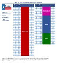Summarize the role of microorganisms in both maintaining and disrupting the health of both organisms. Staar Raw Score Conversion Table English I Student Assessment And Evaluation Qualifications