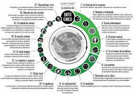 Maybe you would like to learn more about one of these? El Viaje Del Heroe El Argumento Eterno Escrilia