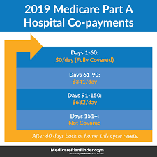 Medicare part a is hospital insurance that covers certain expenses incurred during an inpatient hospital stay. Medicare Part A Coverage Medicare Plan Finder Fastest Growing Fmo