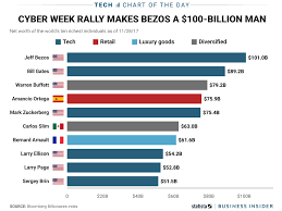 Thanks To Thanksgiving Shoppers Jeff Bezos Is Now The World S Only Living 100 Billion Man Bezos Jeff Bezos World Retail stocks have surged after strong black friday sales figures, pushing amazon stock jeff bezos, the world's richest person, has a net worth of $100 billion after black friday buzz sent amazon stock soaring to record highs.