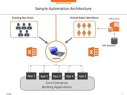 An architecture diagram is a diagram that depicts a system that people use to abstract the software system's overall outline and build constraints, relations, and boundaries between components. Do Rpa Implementation Automation Anywhere Ui Path By Sanvenyad Fiverr