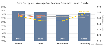 Crew Energy Inc Tse Cr To Seasonal Chart Equity Clock