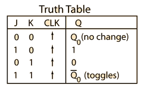 J K Flip Flop
