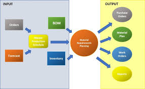 Mrp Process Flow Reading Industrial Wiring Diagrams