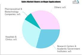 This is a visual representation of the price action in the market, over a certain period of time. Transfection Technologies Market Next Big Thing Major Giants