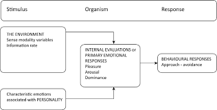 2 The Framework Proposed By Mehrabian And Russell 1974 For Studying Download Scientific Diagram
