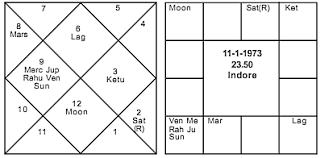 Vedic Astrology Journal Of Astrology Rahul Dravid The