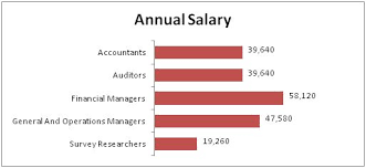 Accounting Annual Salary Graph Accounting Accounting Degree Accounting Programs