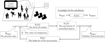 Feedback control is playing an increasing rôle for computer systems. Pdf A Modeling Technique Utilizing Feedback Control Theory For Performance Evaluation Of Iot System In Real Time Semantic Scholar