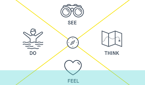 Traditional empathy maps are split into 4 quadrants (says, thinks, does, and feels), with the user or persona in the middle. Empathy Mapping Ux24 7