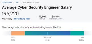 Salaries range from 38,100 lkr (lowest) to 132,000 lkr (highest). Top 6 Cyber Security Jobs In 2021