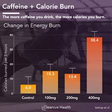Caffeine Calorie Burn For Weight Loss Visualized Health