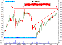 Just Dial Share Tips Technical Analysis Chart Stock