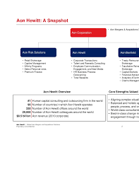 Aon Hewitt